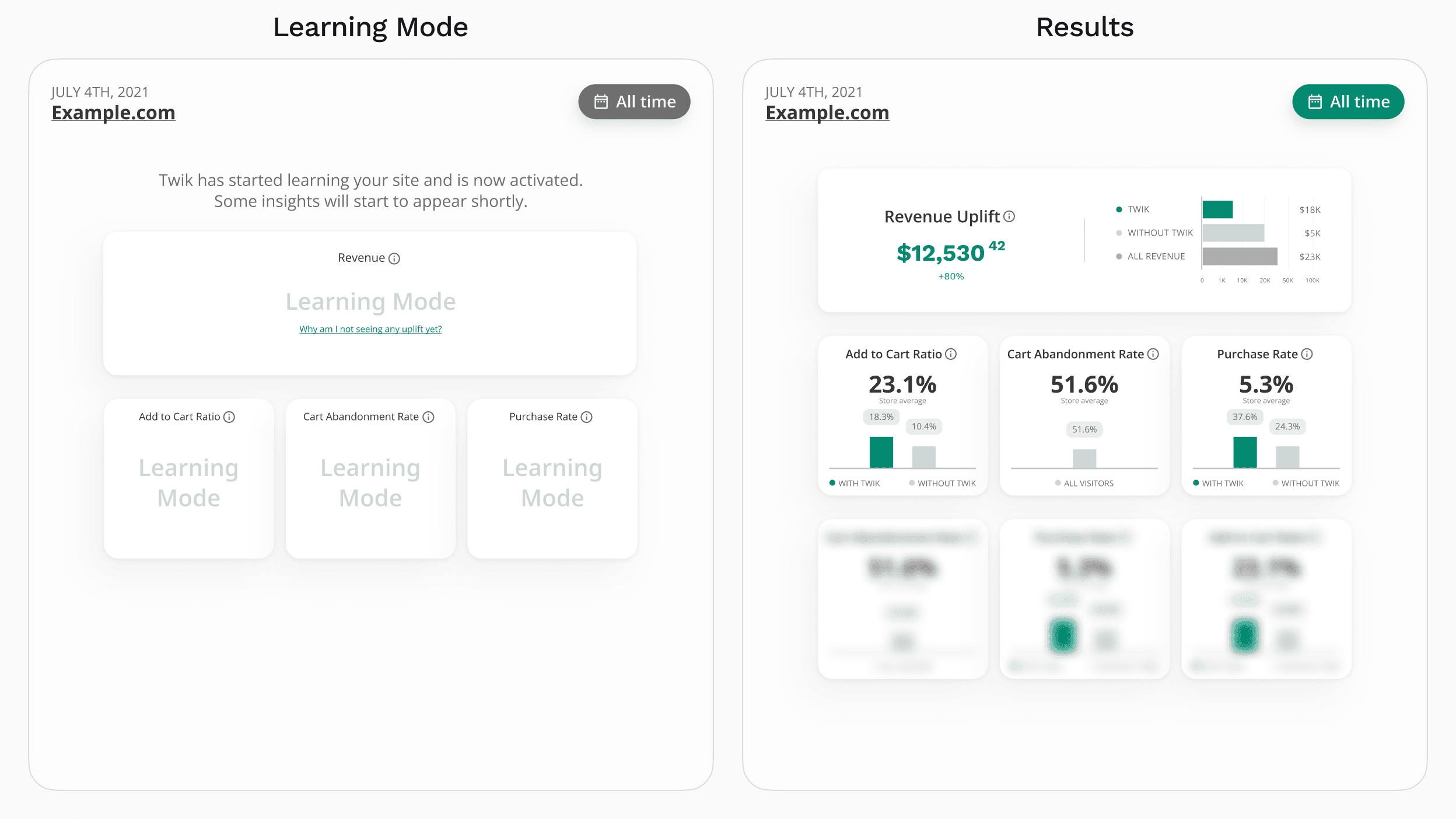 Twik dashboard showing Learning Mode vs Results with revenue uplift metrics